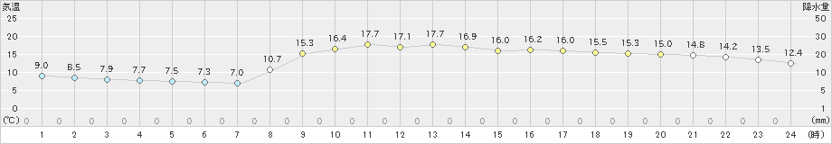 弥栄(>2019年10月14日)のアメダスグラフ