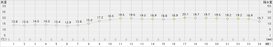 米子(>2019年10月14日)のアメダスグラフ