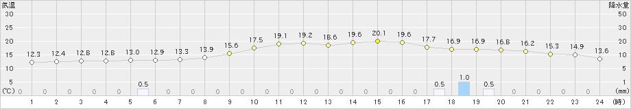 智頭(>2019年10月14日)のアメダスグラフ