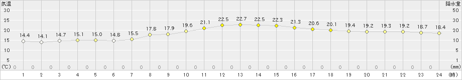 香南(>2019年10月14日)のアメダスグラフ