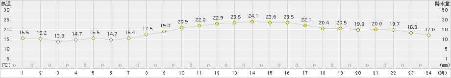 大三島(>2019年10月14日)のアメダスグラフ