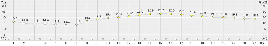 豊後高田(>2019年10月14日)のアメダスグラフ