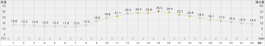 日田(>2019年10月14日)のアメダスグラフ