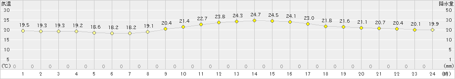 蒲江(>2019年10月14日)のアメダスグラフ