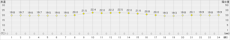 石田(>2019年10月14日)のアメダスグラフ