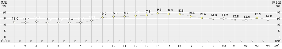 雲仙岳(>2019年10月14日)のアメダスグラフ