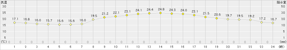 口之津(>2019年10月14日)のアメダスグラフ