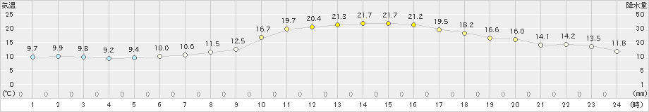 南小国(>2019年10月14日)のアメダスグラフ