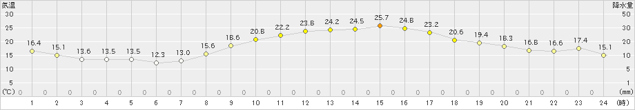 菊池(>2019年10月14日)のアメダスグラフ