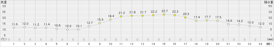 南阿蘇(>2019年10月14日)のアメダスグラフ