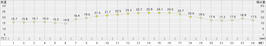 本渡(>2019年10月14日)のアメダスグラフ