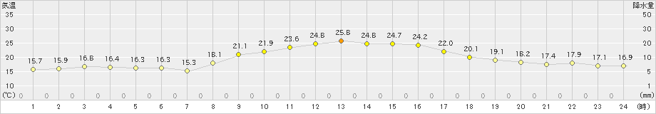 日向(>2019年10月14日)のアメダスグラフ