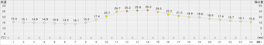 西米良(>2019年10月14日)のアメダスグラフ