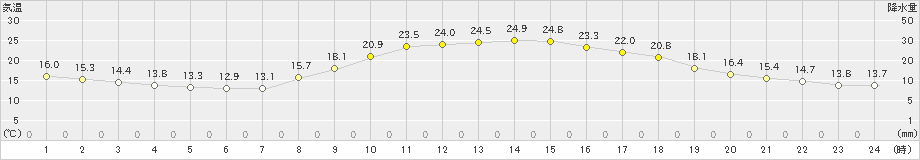 大口(>2019年10月14日)のアメダスグラフ