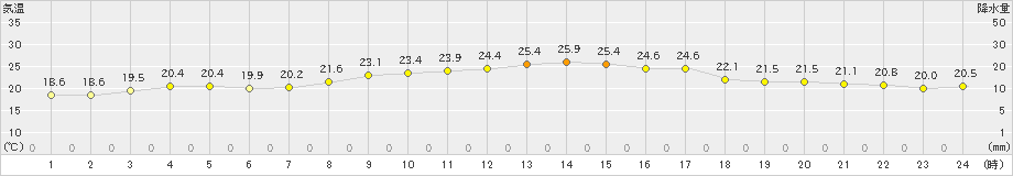 指宿(>2019年10月14日)のアメダスグラフ