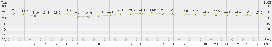 屋久島(>2019年10月14日)のアメダスグラフ