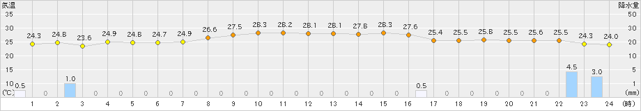 与論島(>2019年10月14日)のアメダスグラフ