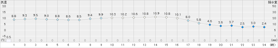 石狩(>2019年10月15日)のアメダスグラフ
