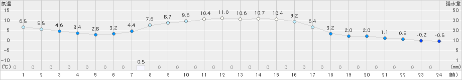 空知吉野(>2019年10月15日)のアメダスグラフ