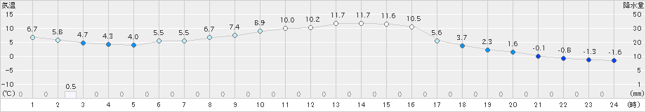 佐呂間(>2019年10月15日)のアメダスグラフ