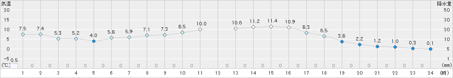 北見(>2019年10月15日)のアメダスグラフ