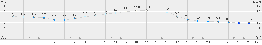 留辺蘂(>2019年10月15日)のアメダスグラフ