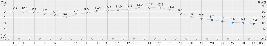 鶴居(>2019年10月15日)のアメダスグラフ