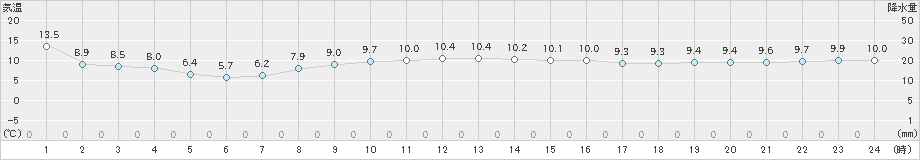 知方学(>2019年10月15日)のアメダスグラフ