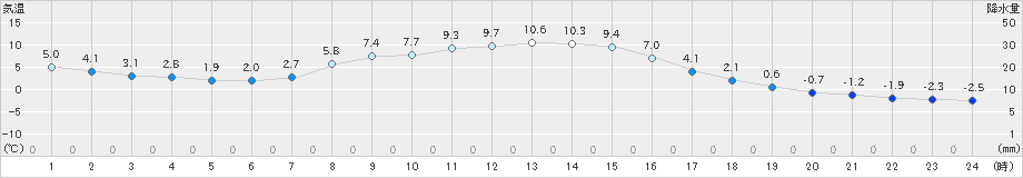 ぬかびら源泉郷(>2019年10月15日)のアメダスグラフ