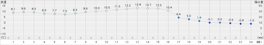 糠内(>2019年10月15日)のアメダスグラフ