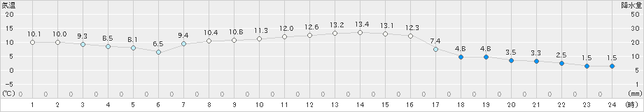 大津(>2019年10月15日)のアメダスグラフ