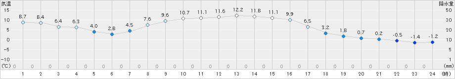 穂別(>2019年10月15日)のアメダスグラフ