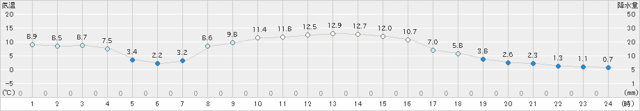 大岸(>2019年10月15日)のアメダスグラフ