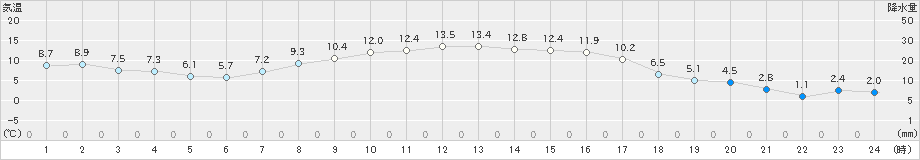 白老(>2019年10月15日)のアメダスグラフ