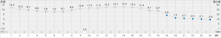 三石(>2019年10月15日)のアメダスグラフ