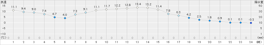 中杵臼(>2019年10月15日)のアメダスグラフ