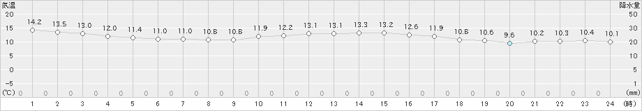 えりも岬(>2019年10月15日)のアメダスグラフ