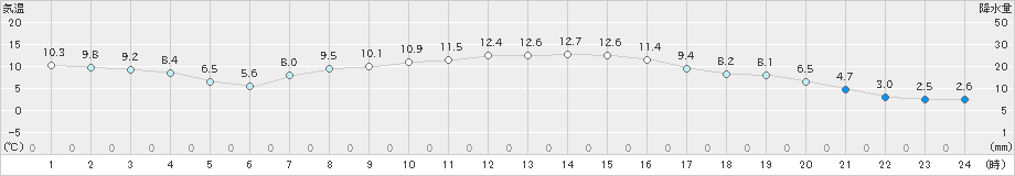 北斗(>2019年10月15日)のアメダスグラフ