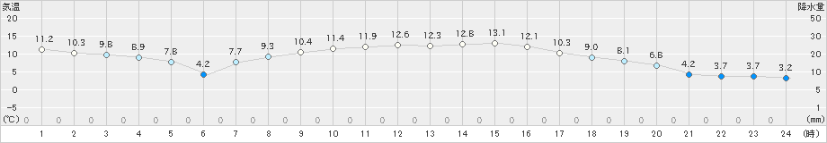 高松(>2019年10月15日)のアメダスグラフ