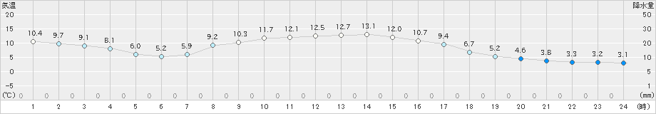 木古内(>2019年10月15日)のアメダスグラフ