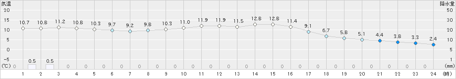 鹿角(>2019年10月15日)のアメダスグラフ