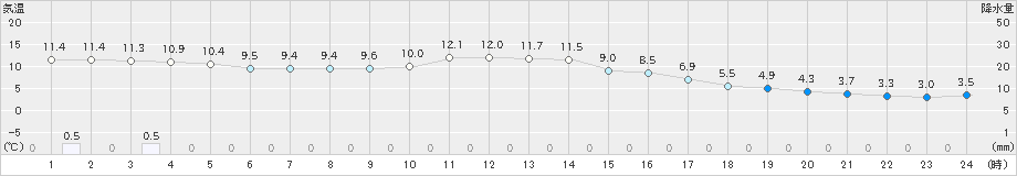 湯瀬(>2019年10月15日)のアメダスグラフ