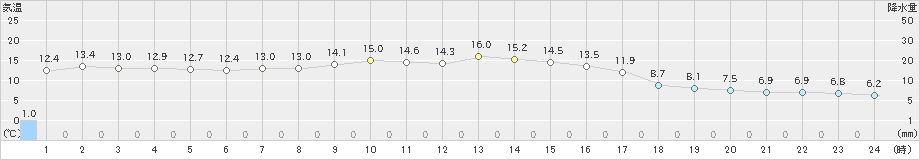 五城目(>2019年10月15日)のアメダスグラフ