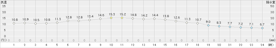 宮古(>2019年10月15日)のアメダスグラフ