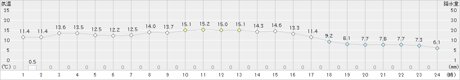 差首鍋(>2019年10月15日)のアメダスグラフ