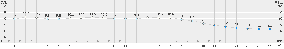 桧原(>2019年10月15日)のアメダスグラフ