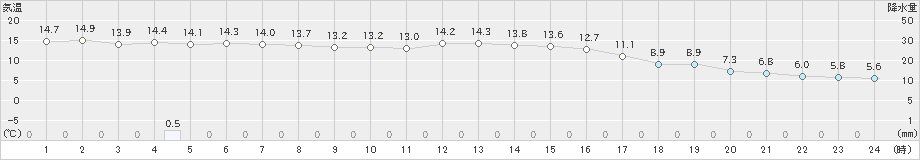 西会津(>2019年10月15日)のアメダスグラフ