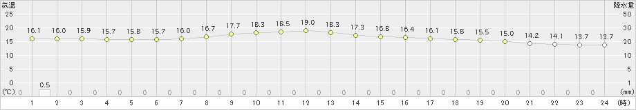 笠間(>2019年10月15日)のアメダスグラフ