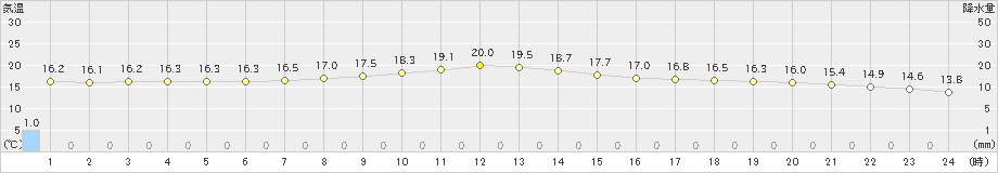 下館(>2019年10月15日)のアメダスグラフ
