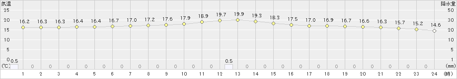 下妻(>2019年10月15日)のアメダスグラフ